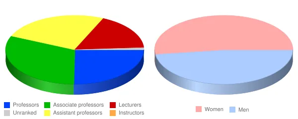 Auburn University at Montgomery Faculty Demographics Chart