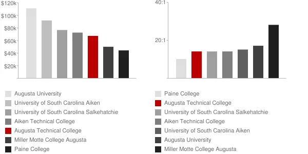 Augusta Technical College Faculty Compensation and Workload Chart