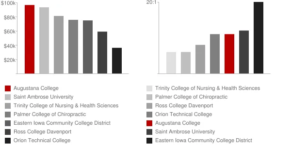 Augustana College Faculty Compensation and Workload Chart
