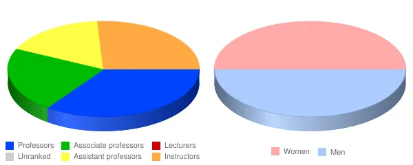 Augustana College Faculty Demographics Chart