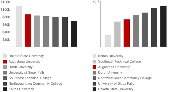 Augustana University Faculty Compensation and Workload Chart