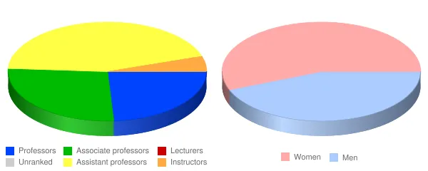 Augustana University Faculty Demographics Chart