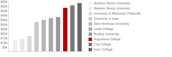 Augustana College Tuition Comparison Chart