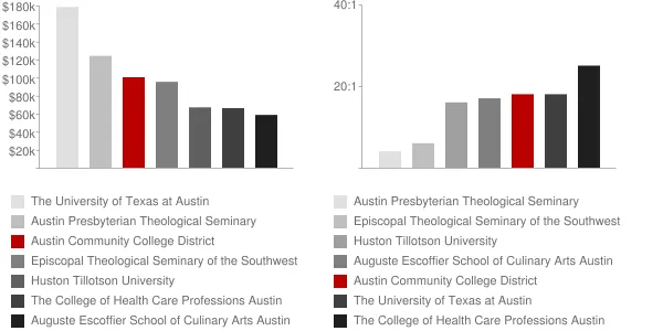 Austin Community College District Faculty Compensation and Workload Chart