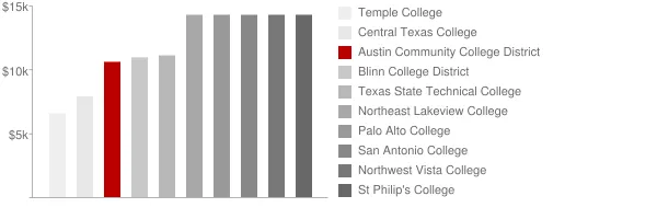 Austin Community College District Tuition Comparison Chart