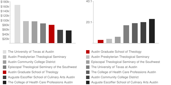 Austin Graduate School of Theology Faculty Compensation and Workload Chart