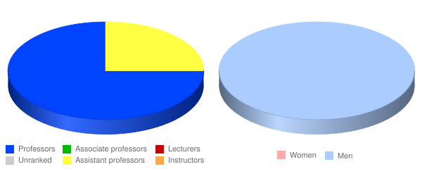 Austin Graduate School of Theology Faculty Demographics Chart