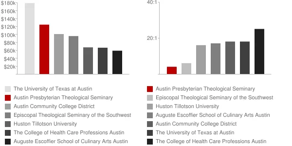 Austin Presbyterian Theological Seminary Faculty Compensation and Workload Chart