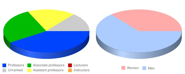 Austin Presbyterian Theological Seminary Faculty Demographics Chart