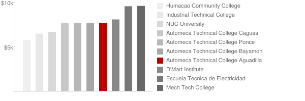 Automeca Technical College Aguadilla Tuition Comparison Chart
