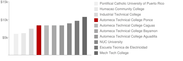 Automeca Technical College Ponce Tuition Comparison Chart