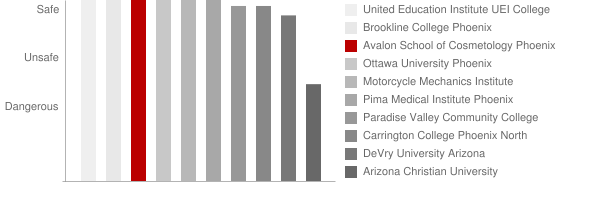 Avalon School of Cosmetology Phoenix Safety Chart
