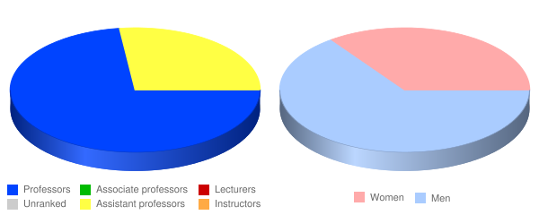 Ave Maria School of Law Faculty Demographics Chart