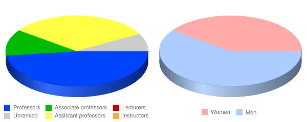Ave Maria School of Law Faculty Demographics Chart