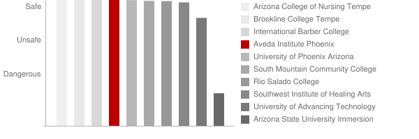 Aveda Institute Phoenix Safety Chart