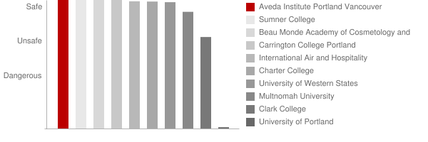 Aveda Institute Portland Vancouver Safety Chart