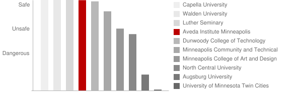 Aveda Institute Minneapolis Safety Chart