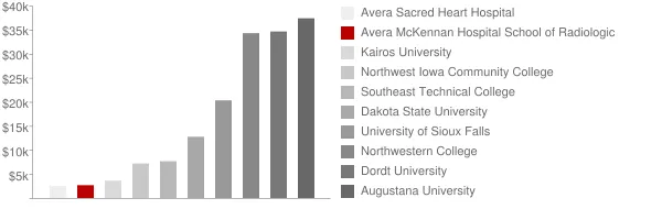 Avera McKennan Hospital School of Radiologic Technology Tuition Comparison Chart