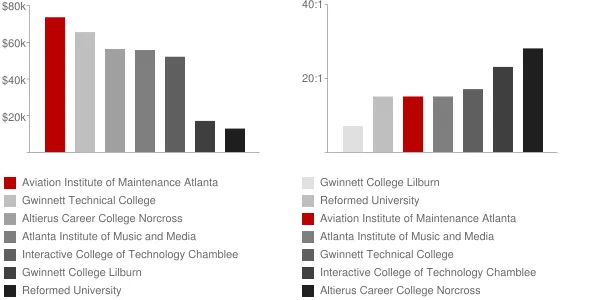 Aviation Institute of Maintenance Atlanta Faculty Compensation and Workload Chart
