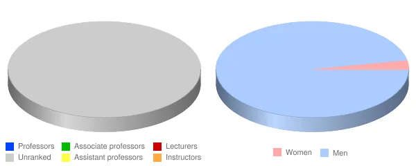 Aviation Institute of Maintenance Atlanta Faculty Demographics Chart