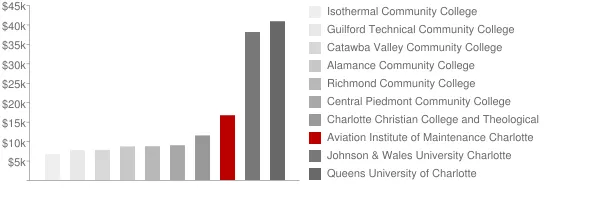 Aviation Institute of Maintenance Charlotte Tuition Comparison Chart