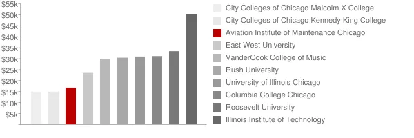 Aviation Institute of Maintenance Chicago Tuition Comparison Chart