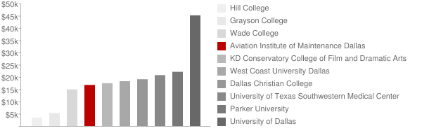 Aviation Institute of Maintenance Dallas Tuition Comparison Chart