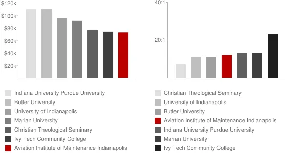 Aviation Institute of Maintenance Indianapolis Faculty Compensation and Workload Chart