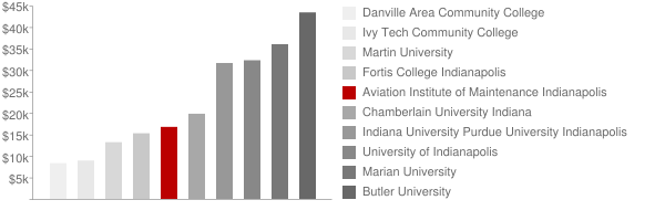 Aviation Institute of Maintenance Indianapolis Tuition Comparison Chart