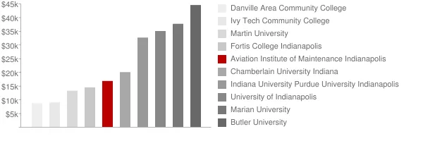 Aviation Institute of Maintenance Indianapolis Tuition Comparison Chart