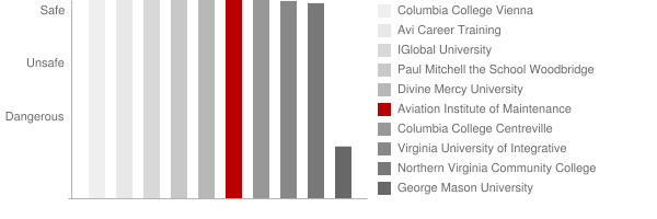 Aviation Institute of Maintenance Manassas Safety Chart