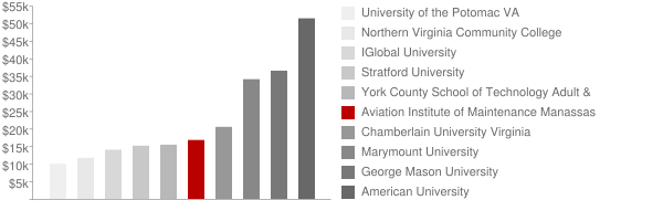 Aviation Institute of Maintenance Manassas Tuition Comparison Chart