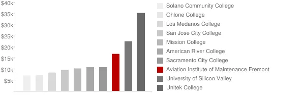 Aviation Institute of Maintenance Fremont Tuition Comparison Chart