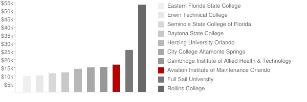 Aviation Institute of Maintenance Orlando Tuition Comparison Chart