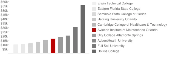 Aviation Institute of Maintenance Orlando Tuition Comparison Chart