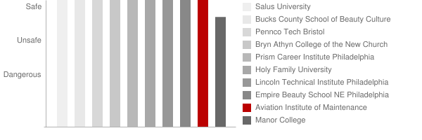 Aviation Institute of Maintenance Philadelphia Safety Chart