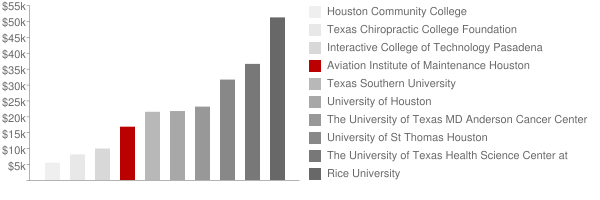 Aviation Institute of Maintenance Houston Tuition Comparison Chart