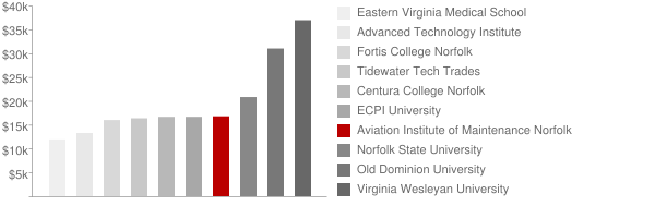 Aviation Institute of Maintenance Chesapeake Tuition Comparison Chart