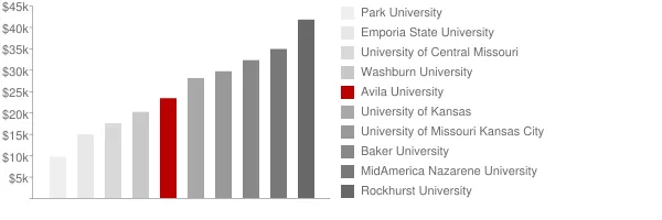 Avila University Tuition Comparison Chart