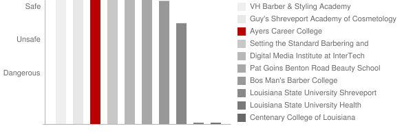 Ayers Career College Safety Chart