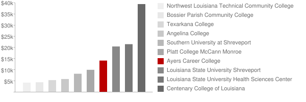 Ayers Career College Tuition Comparison Chart