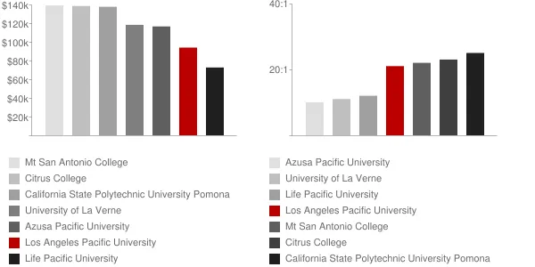 Los Angeles Pacific University Faculty Compensation and Workload Chart