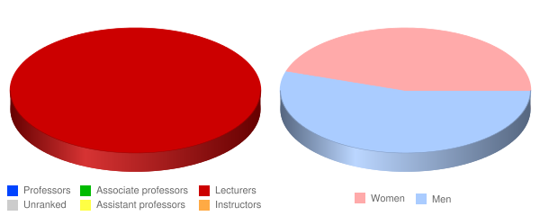 Azusa Pacific University College Faculty Demographics Chart
