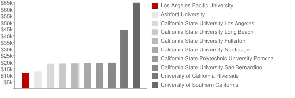 Los Angeles Pacific University Tuition Comparison Chart