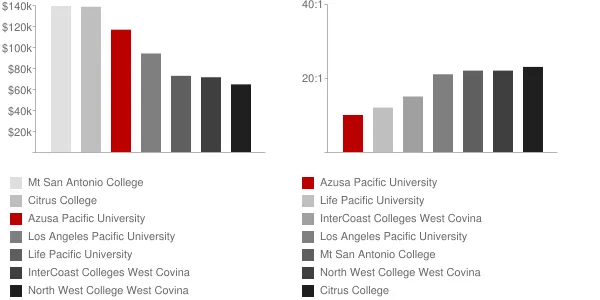 Azusa Pacific University Faculty Compensation and Workload Chart