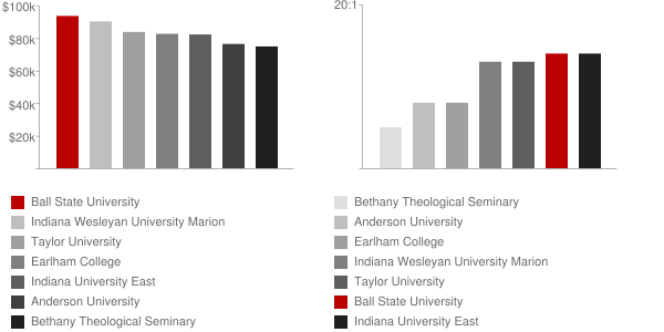 ball-state-university-faculty-salaries