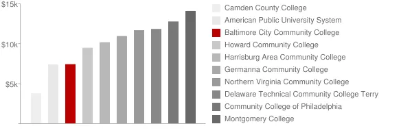 Baltimore City Community College Tuition Comparison Chart