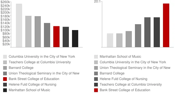 Bank Street College of Education Faculty Compensation and Workload Chart