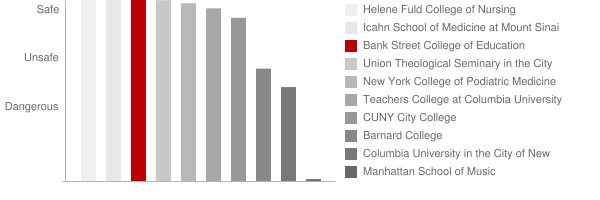 Bank Street College of Education Safety Chart