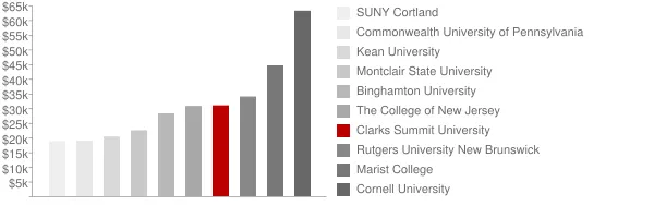 Clarks Summit University Tuition Comparison Chart